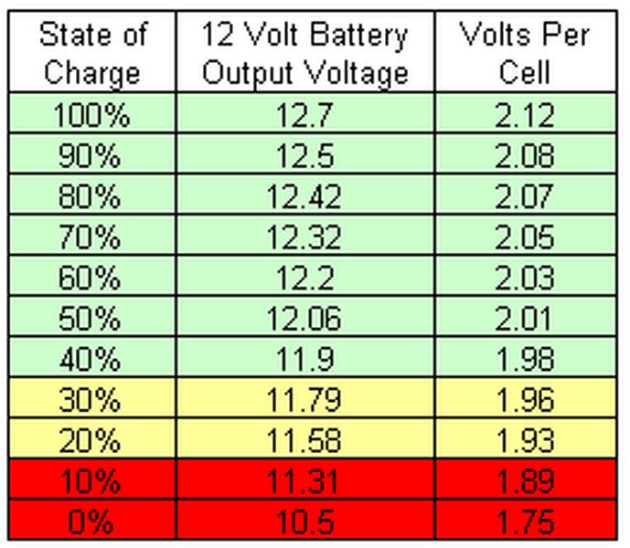 INDICATEUR DE TENSION BATTERIE POURCENT % CHARGE ROUGE VOLTMÈTRE