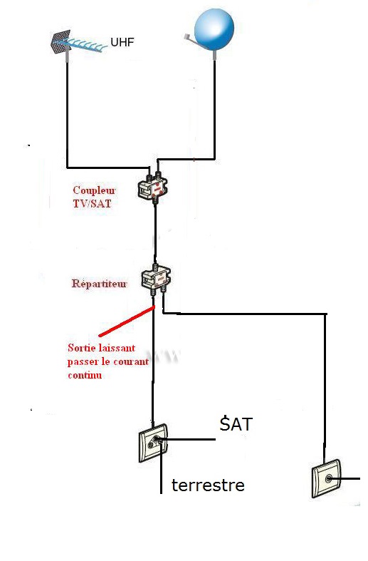 Comment brancher un amplificateur d'antenne ?